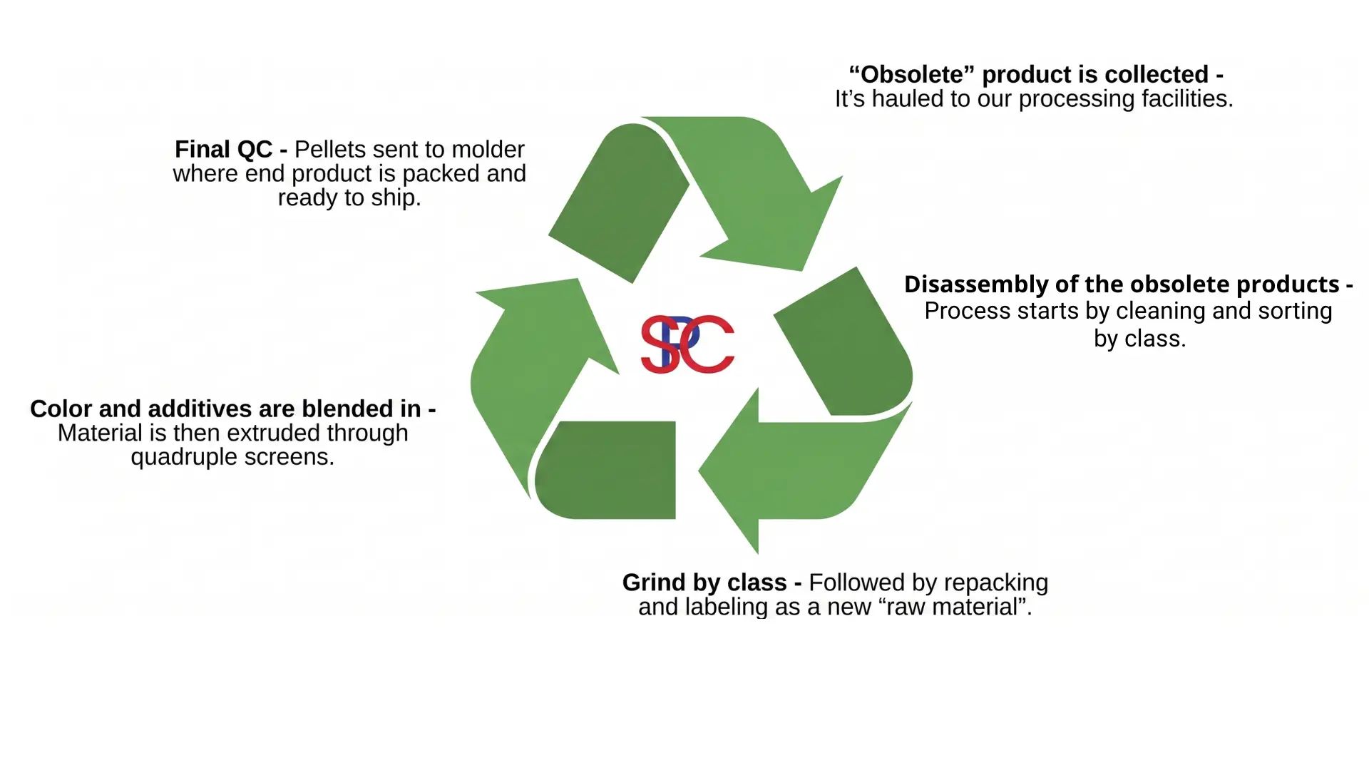 Recycling Cycle
